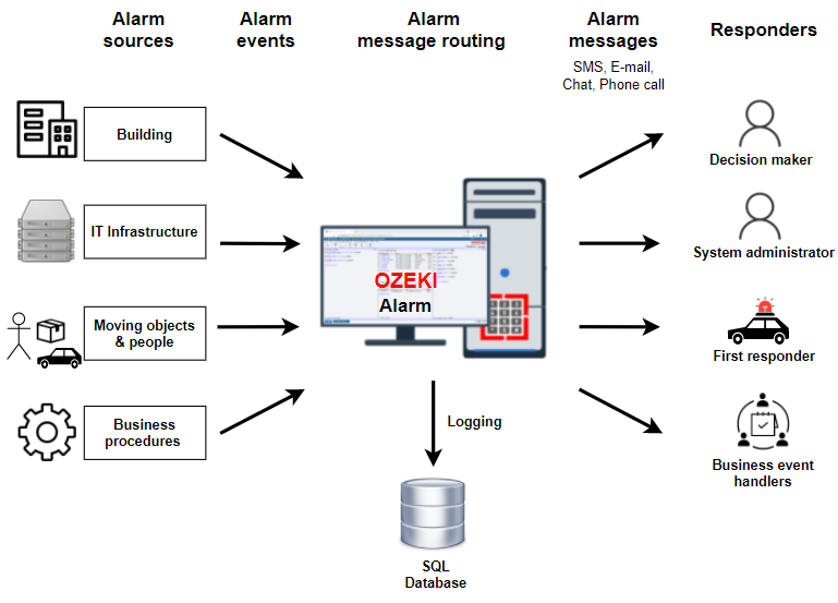 alarm message routing