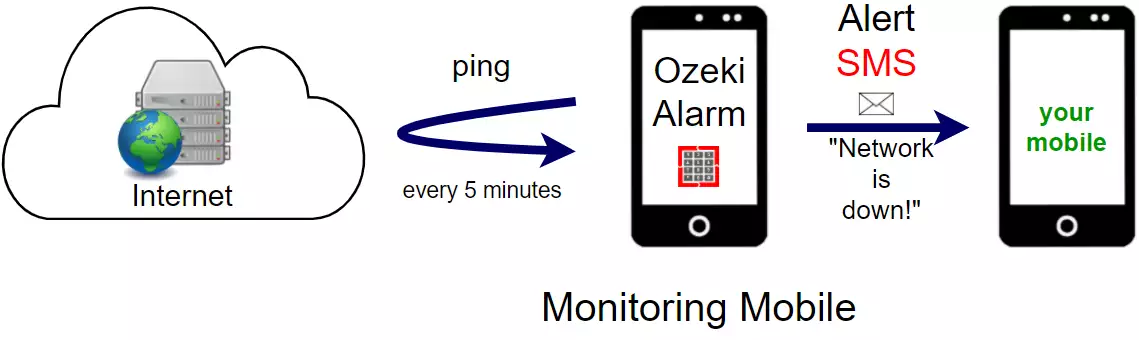 server down using mobile monitoring ping sms alert
