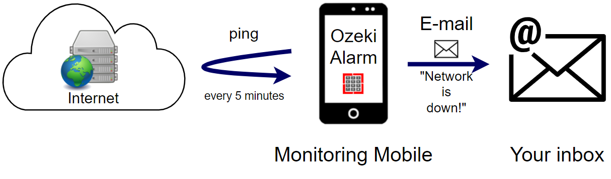 server down using mobile monitoring ping email alert