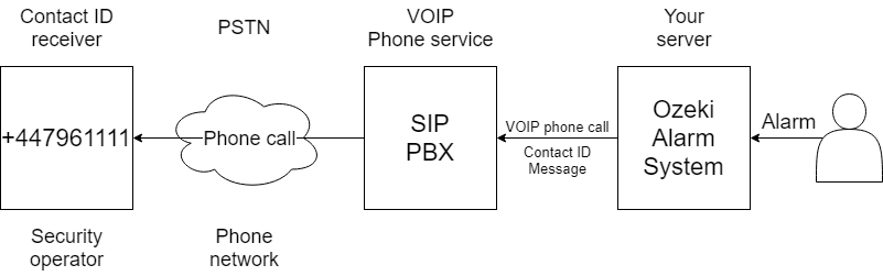 how to send a contact ID message